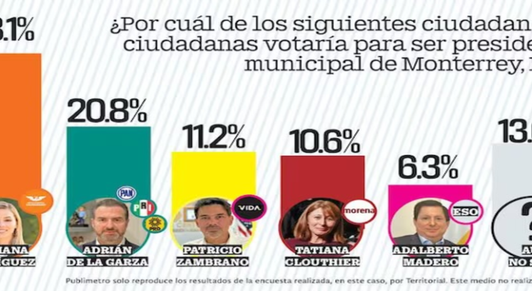 Mariana Rodríguez sigue siendo la favorita para ser alcaldesa de Monterrey